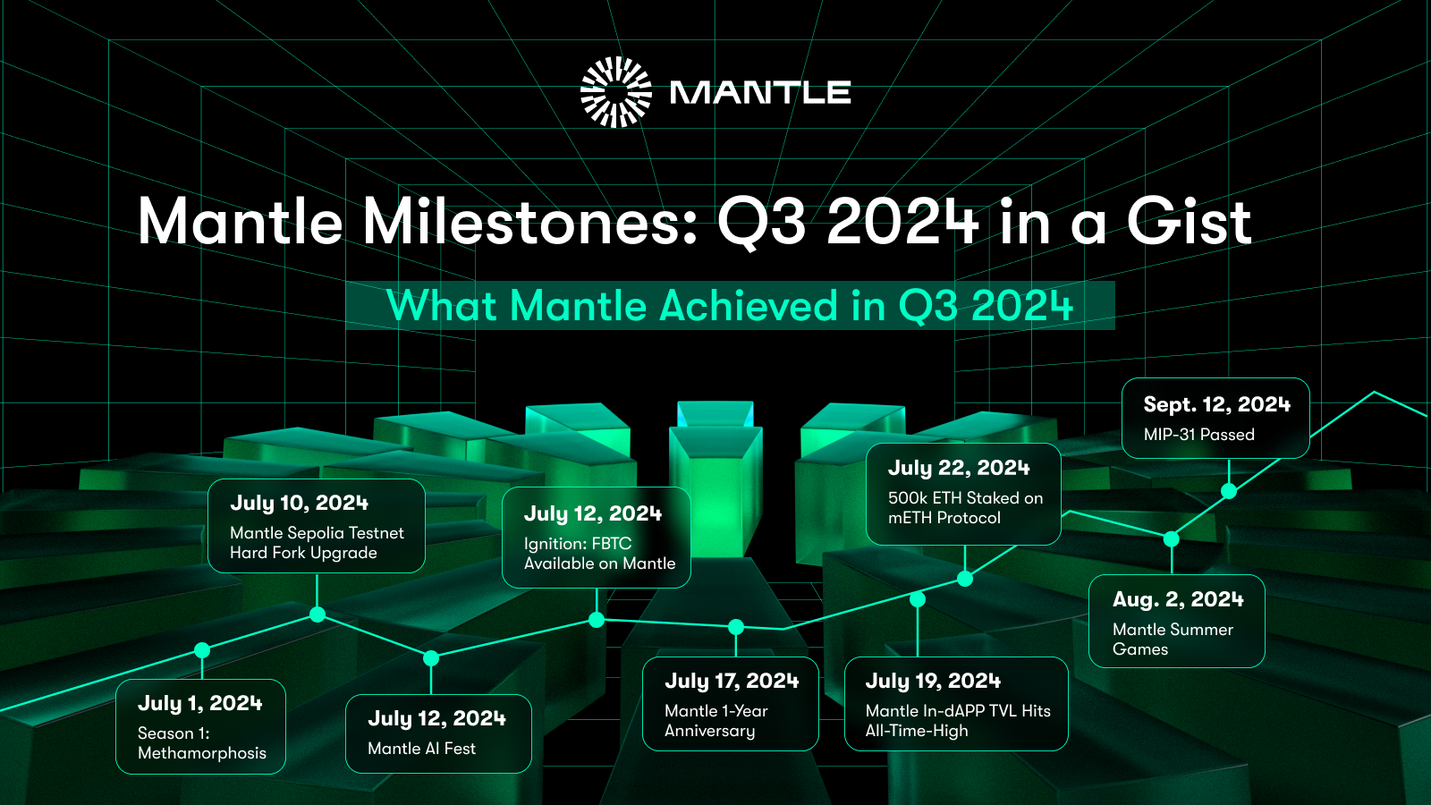 Mantle Milestones: Q3 2024 in a Gist