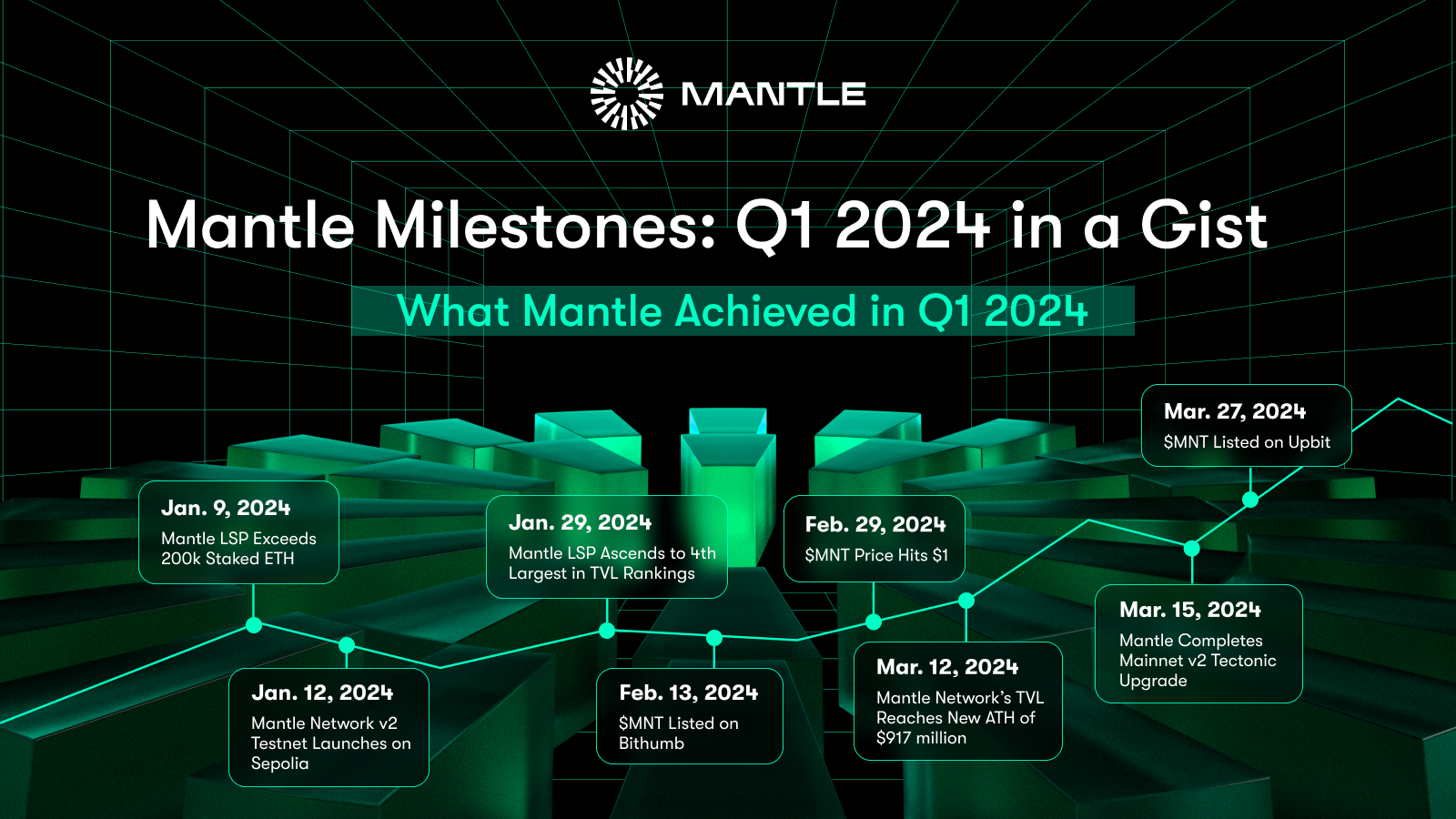 Mantle Milestones: Q1 2024 in a Gist